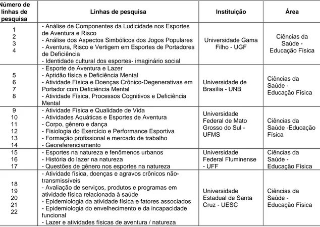 Tabela 1. Distribuição das linhas de pesquisa que possuem, em seu nome, palavras relacionadas  diretamente às atividades de aventura