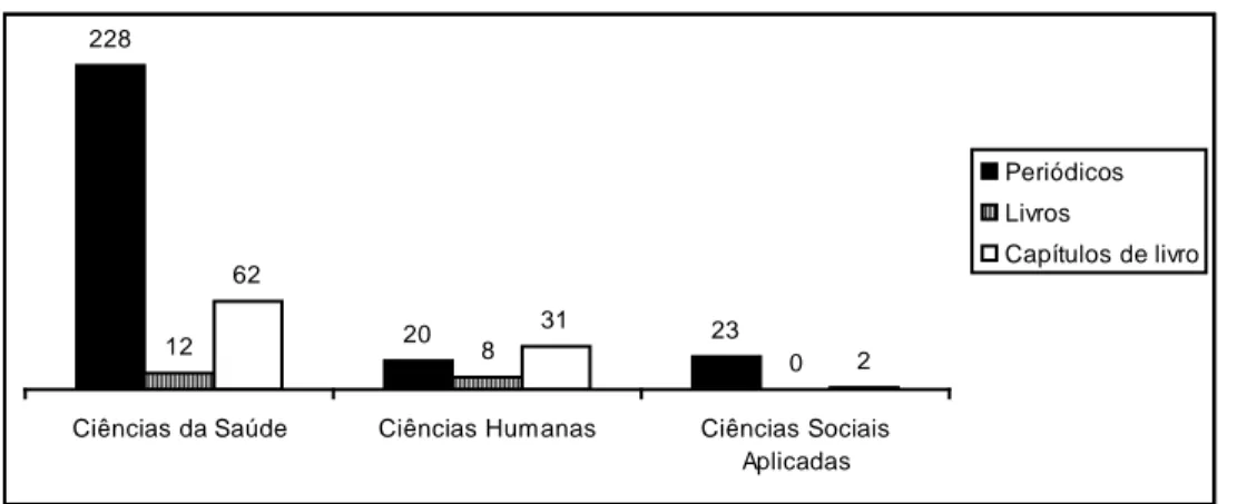 Figura 8. Distribuição da produção científica total dos grupos de pesquisa, no triênio 2006, 2007 e 2008, por  área de conhecimento