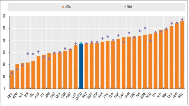 Figura 1 - Taxa média de tributos paga pelo trabalhador na OECD, 2000/2008  Fonte: OECD