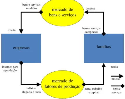 Figura 2 – Fluxo Circular  Fonte: Adaptado pelo autor 