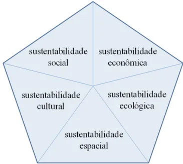 Figura 4 – Classificação de Sachs para as Sustentabilidades  Fonte: adaptado pelo autor 