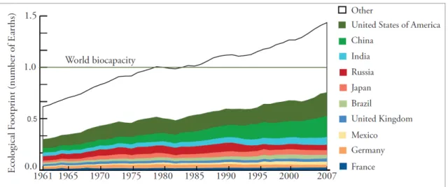 Figura 8 – Evolução da Pegada Ecológica e Biocapacidade  Fonte: The Ecological Footprint Atlas 2010 