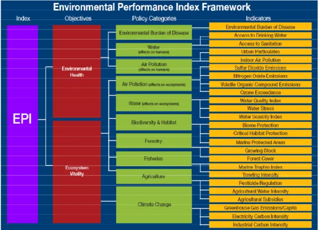 Figura 10 – Categorias e indicadores do Índice de Desempenho Ambiental 
