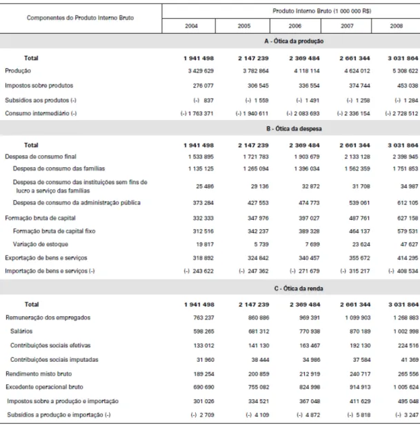 Figura 12 – Evolução do PIB brasileiro 