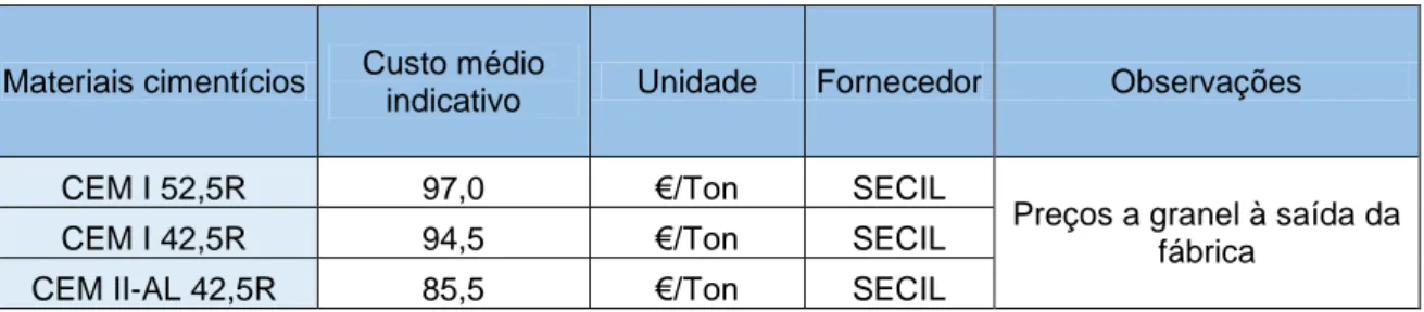 Tabela 8 – Valores médios indicativos do custo dos materiais cimentícios, referidos pelos fornecedores (Bogas 2011)