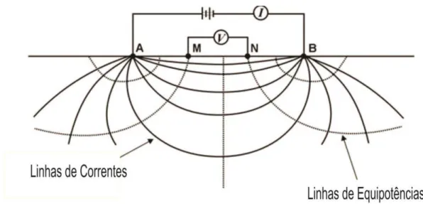 Figura 4. Circuito elétrico de resistividade de um meio homogêneo em subsuperfície (MILSOM;  ERIKSEN, 2011)