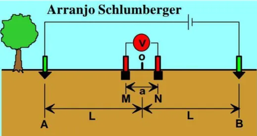 Figura 7. Disposição dos eletrodos do arranjo Schlumberger (BRAGA, 1997). 