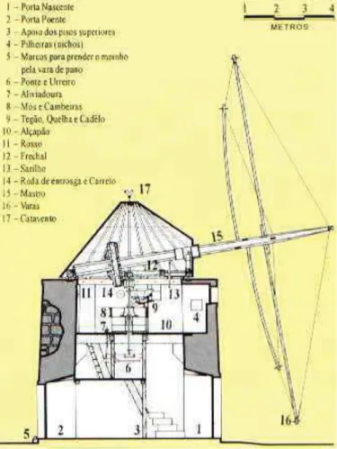 Figura 2. Elementos de um moinho de vento convencional (A EVOLUÇÃO DOS MOINHOS  DE VENTO, 2000).