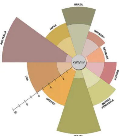 Figura 10. Comparação entre diferentes países em relação ao potencial de produção de energia solar  (PEREIRA et al., 2006).