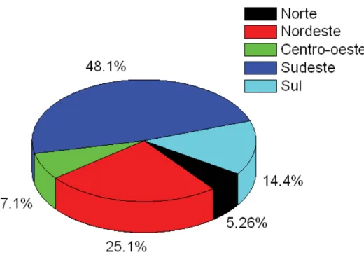 Figura 14. Representatividade de cada região no número total de unidades consumidoras em 2007  (ANEEL, 2008 – com modificações).