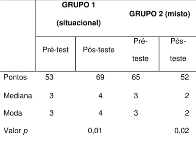 Tabela 3. Resultado do pré-teste e do pós-teste  para conhecimento tático processual KORA: OO 