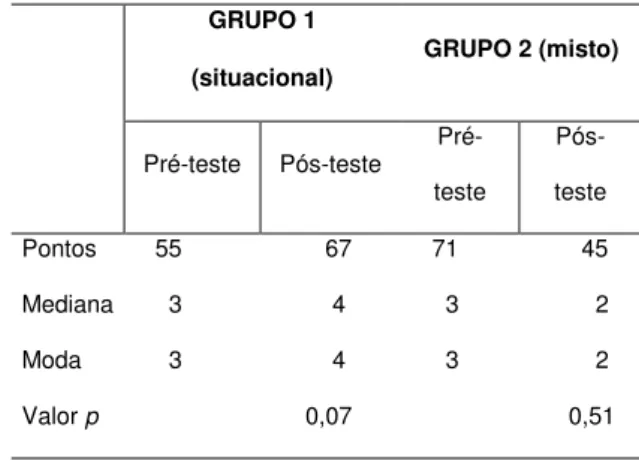 Tabela 5.  Resultado do pré-teste e do pós-teste  para conhecimento tático processual KORA: RE 