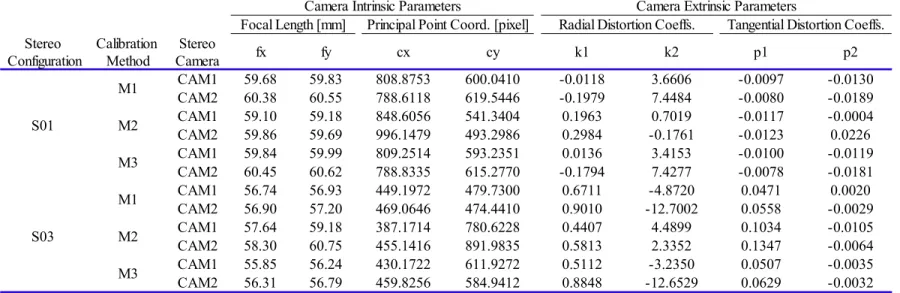 Table 8.11: Laboratory L01's Camera Calibration Parameters (Methods M1, M2, and M3)