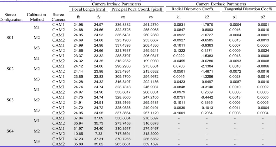 Table 8.12: Laboratory L02's Camera Calibration Parameters (Methods M1, M2, and M3)