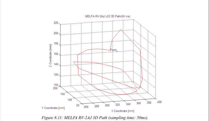 Figure 8.11: MELFA RV-2AJ 3D Path (sampling time: 50ms).