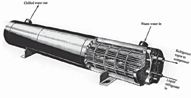 Figura 14 – Ilustração de um evaporador DX casco e tubo.  Fonte: Wang (2002) 