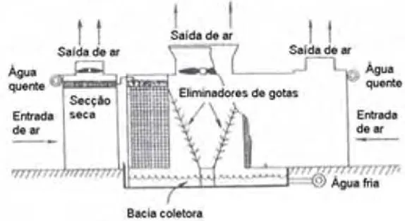 Figura 21 – Exemplo de uma wet-dry cooling tower.  Fonte: Oliveira (2010). 