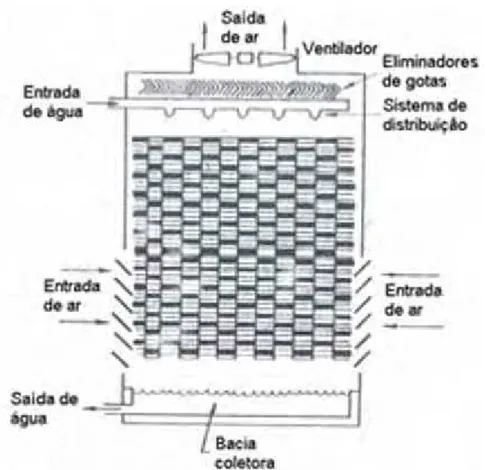 Figura 25: Torre de resfriamento de circulação mecânica induzida e escoamento contra-corrente