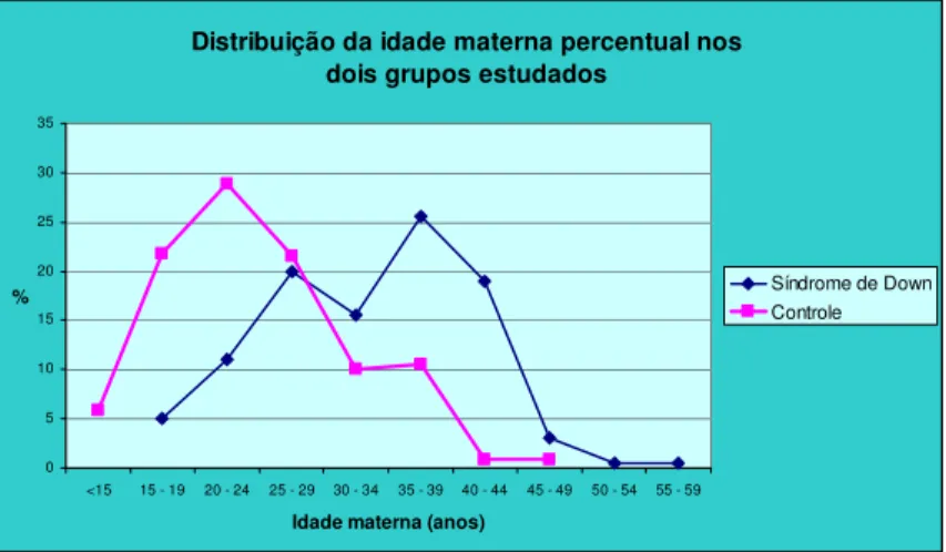 FIGURA 1 – Distribuição da idade materna percentual nos dois grupos estudados 29