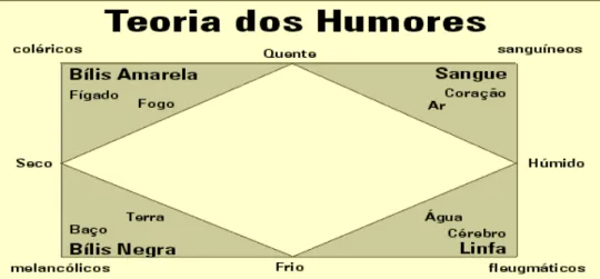 Figura 1 - Esquema representativo da Teoria dos Humores 32 . 