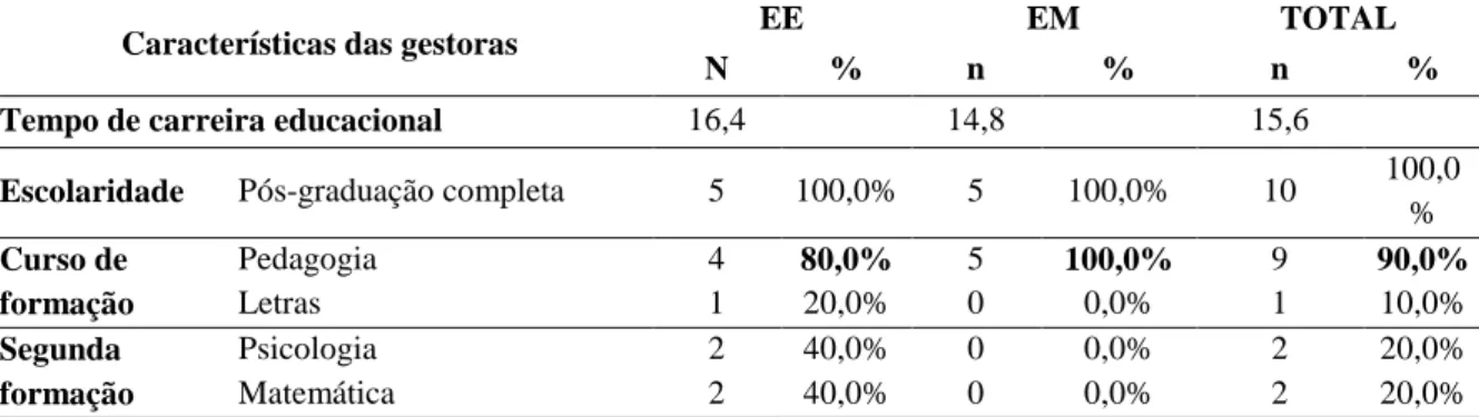 Tabela 02  – Características dos professores participantes. 