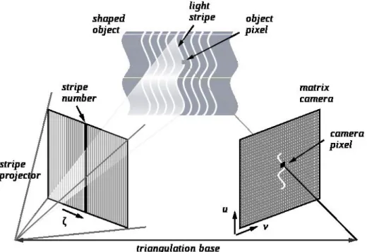 Figure 2.1: Example of structured light scanning system