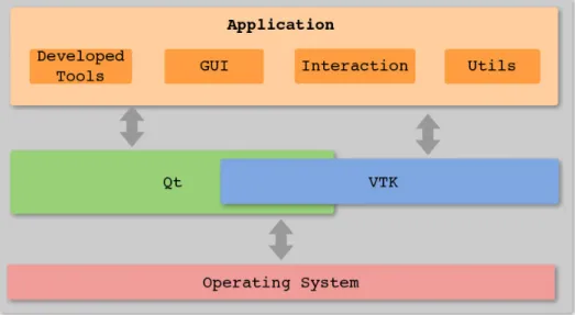 Figure 3.2 shows a brief but concise view of how the application is structured. Both VTK and Qt are on the top of the Operating System specific code (endianess, file system, etc)