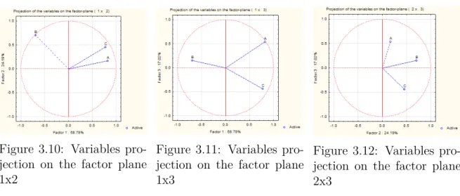 Figure 3.8: Eigenvectors of the correlation matrix  (ac-tive variables only)