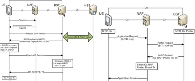 Figure 4: Authentication Bootstrapping Procedure Figure 5: Bootstrapping application