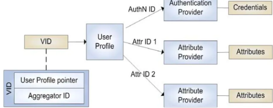 Figure 6: User Profile content