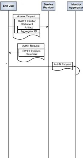 Figure 7 details this operation, based on the identity management system defined inside  the SWIFT (Secure Widespread Identities for Federated Telecommunications) project [1] 
