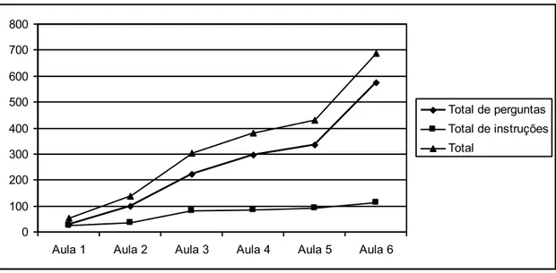 Gráfico 1: Freqüência acumulada dos comportamentos de instruir e  de perguntar emitidos pela professora  durante as seis aulas filmadas