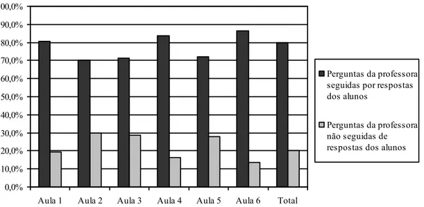 Gráfico 3: Freqüência relativa de Perguntas apresentadas pela professora que foram e não foram seguidas por  respostas dos alunos para cada aula filmada