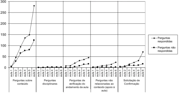 Gráfico 4: Freqüência acumulada de Perguntas respondidas e não respondidas para cada tipo de pergunta feita  pela professora durante as 6 aulas filmadas