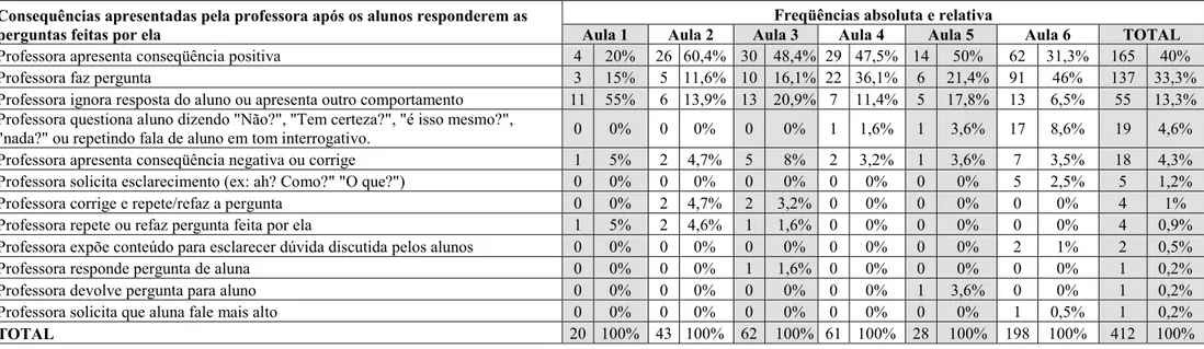 Tabela 03: Freqüência absoluta e relativa de Comportamentos subseqüentes da professora diante das respostas dos alunos às suas perguntas, em cada aula ministrada