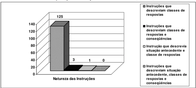 Gráfico 1: Natureza das Instruções apresentadas pela P aos alunos Beatriz, Marcos, Ricardo e José