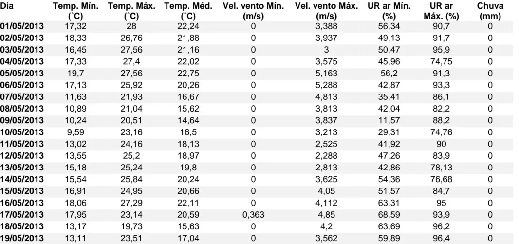 Tabela dos dados meteorológicos durantes os meses de maio a julho de 2013, período de realização do experimento