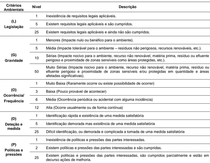 Tabela III.4.1. Critérios ambientais e respetiva descrição. 