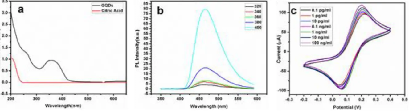 Figure 1 a) UV of GQDs and Citric Acid (b) PL of GQDs (c) CV plots of fabricated  biosensor upon exposure to various concentration of cortisol 