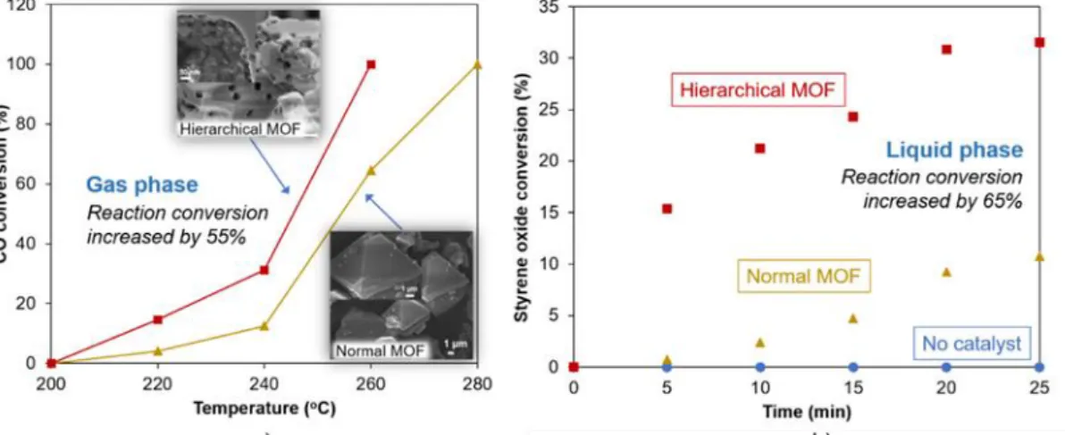 Figure 1. Results of CO oxidative reactions (a) and styrene oxide methanolysis  reactions (b), showing an improvement in activity for the hierarchical porous MOF (red), 