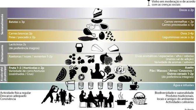 Figura 1 – A pirâmide da dieta mediterrânica (Adaptado de Fundación Dieta Mediterránea, 2010) 