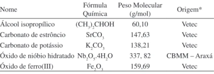 Tabela 1. Características   dos    reagentes   de   partida   utilizados     na     preparação    da    solução   sólida   de  KSr 2 (FeNb 4 )O 15-d