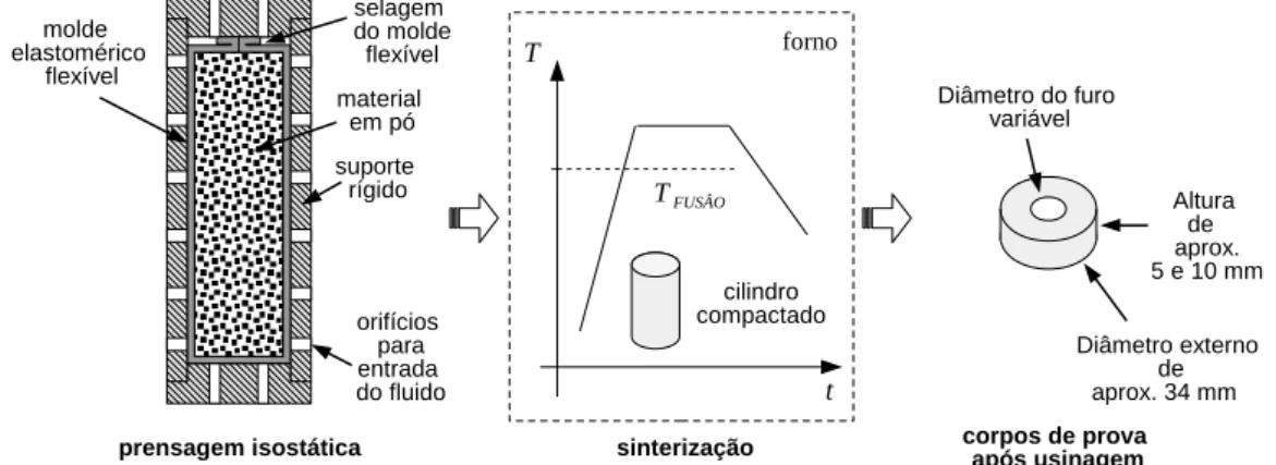 Figura 3.2 Esquema do processo de fabricação dos corpos de prova em PTFE e dimensões aproximadas dos corpos de prova