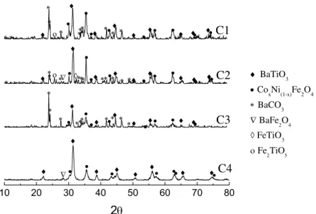 Figura  5.2  –   Caracterização  estrutural  e  identificação  das  fases  cristalinas  presentes nas amostras calcinadas a 800 °C das amostras C1,  C2, C3 e C4.