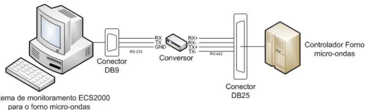 Figura 3.4  –  Diagrama de transmissão de dados e controle do forno através do  protocolo de comunicação RS422/232