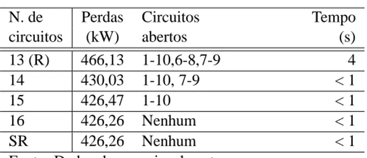 Tabela 3 - Resumo dos Resultados do Sistema de 14 barras (16 circuitos)