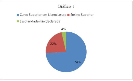 Figura 4. Escolaridade dos docentes