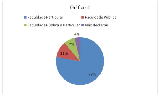 Figura 7. Instituição onde cursou