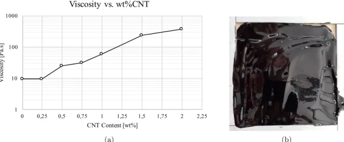 Figure 2.12: (a) Viscosity as a function of the carbon nanotubes content, at a shear rate of 1s −1 , and (b) visible high viscosity of a 0.75wt.% carbon nanotube filled epoxy.