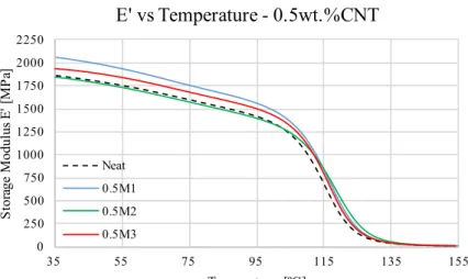 Figure 3.8: Storage modulus against temperature, for 0.5wt.% of each carbon nanotube functionalization.